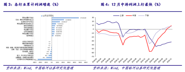 【銀河宏觀許冬石】宏觀點(diǎn)評丨中上游行業(yè)利潤上行,密集型產(chǎn)品利潤走低